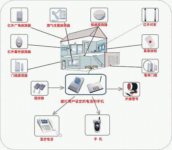 智能安防報(bào)警系統(tǒng)