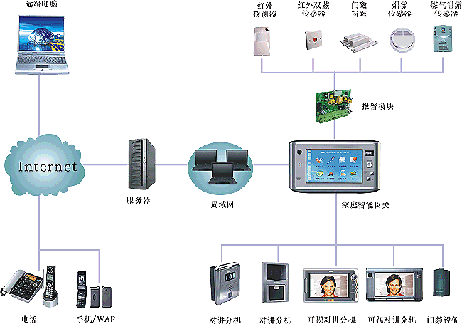 智能家居控制系統(tǒng)